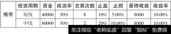 熊市短线操作投入的资金