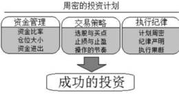 成功投资的流程