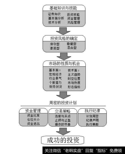 成功的<a href='/gptz/'>股票投资</a>流程