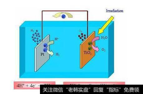 电解水制氢迈出重要一步,电解水制氢题材<a href='/gainiangu/'>概念股</a>可关注