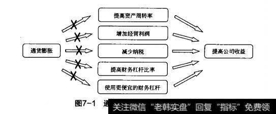 图7-1通货膨胀无助于提高公司收益