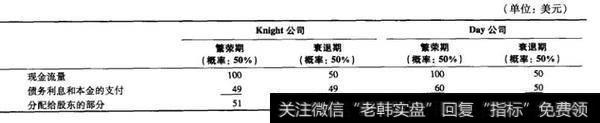 两家公司的现金流量