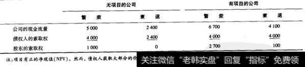 表17-1举例说明投资不足的鼓励