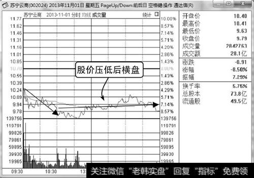 压低横盘分时走势图