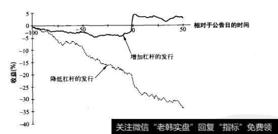 图17-3 转换发行公告时的股票收益率