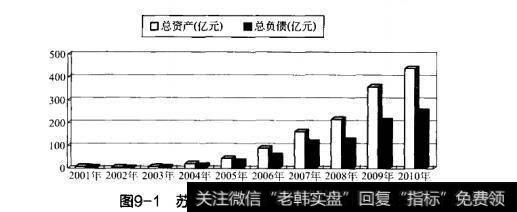 图9-1苏宁电器总资产和总负债比较