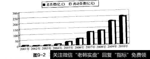 图9-2苏宁电器总负债和流动负债比较