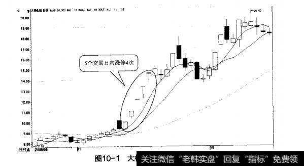 图10-1大杨创世股价连续涨停