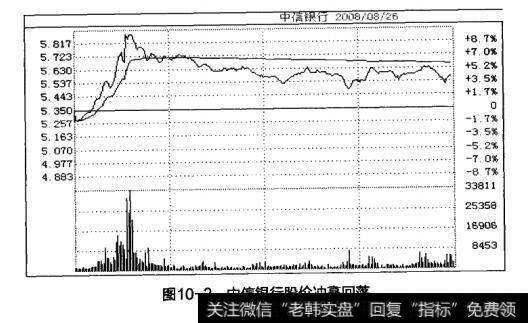 图10-2中信银行股价冲高回落