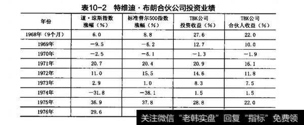 表10-2特维迪·布朗合伙公司投资业绩道·琼斯指数标准普尔500指数