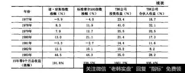 表10-2特维迪·布朗合伙公司投资业绩道·琼斯指数标准普尔500指数