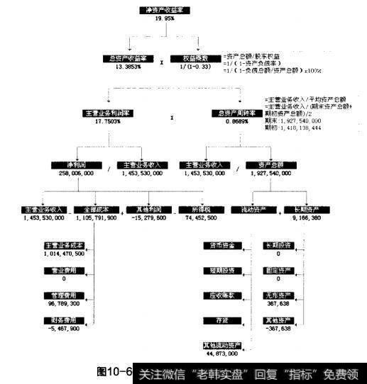 图10-6东方园林2010年年底杜邦分析