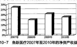 巴菲特理论A股实战案例：鱼跃医疔