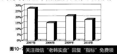 图10-7鱼跃医疗2007年至2010年的净资产收益率