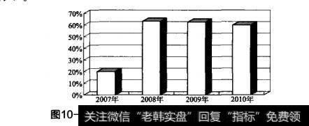 图10-9鱼跃医疗2007年至2010年的净利润增长率