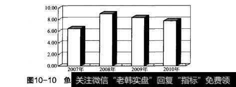 图10-10鱼跃医疗2007年至2010年的应收账款周转率