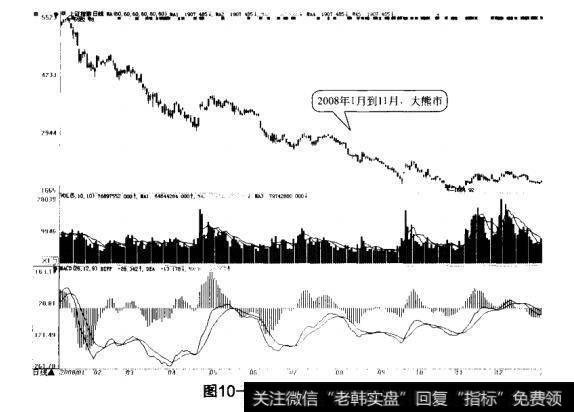 图10-122008年大熊市