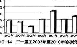 巴菲特理论A股实战案例：三一重工