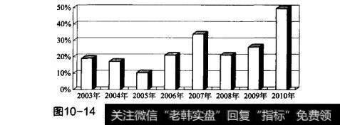 图10-14三一重工2003年至2010年的净资产收益率