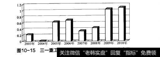 图10-15三一重工2003年至2010年的净利润现金含量