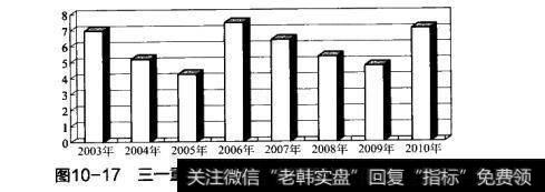 图10-17三一重工2003年至2010年的应收账款周转率