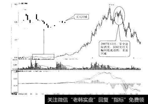 图10-21重工周K线