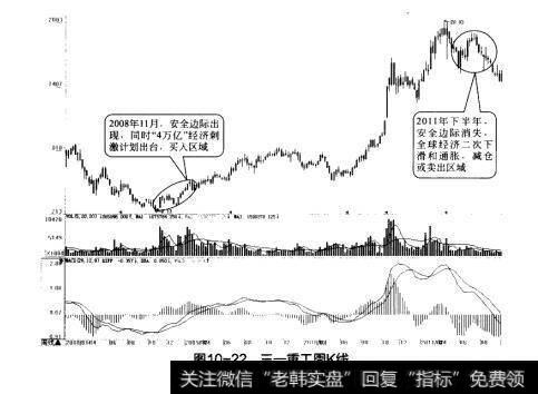 图10-22三一重工周K线