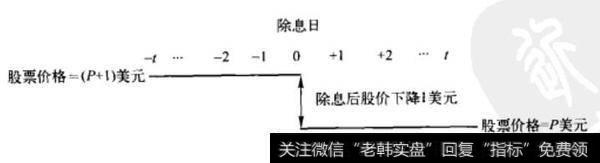 图19-2 除息日前后的股票价格行为（1美元现金股利，理想世界）