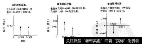 图19-3 现行和备选股利政策