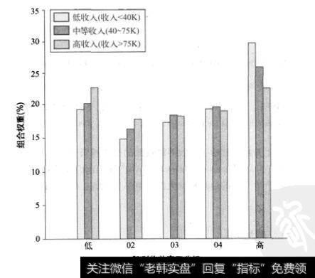 图19-7 投资者对股利收益率的偏好情况