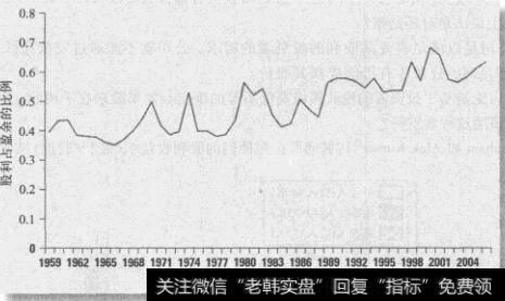 图19-8 全美公司累计股利占累计盈余的比率（1959-2006年）