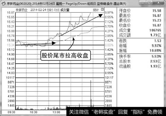 京新药业分时走势图