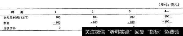 设想在一个完全确定的世界中，一个公司的息税前利润（EBTT）为100美元。