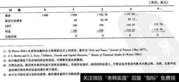 设想一家公司在时期1的EBIT也是100美元，但每年的增长率是5%。