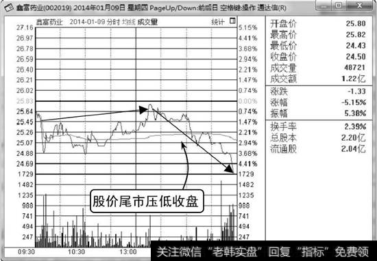 尾市压低收盘走势图