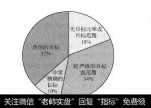 图17-5 有关使用目标负债资产比的调查结果