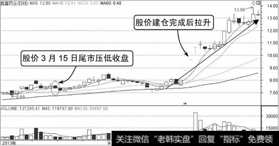 鑫富药业K线走势图