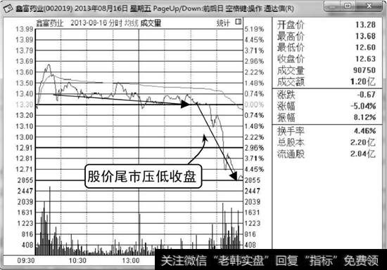 鑫富药业分时走势图