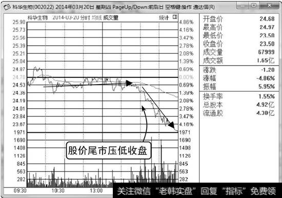 科华生物2014年3月20日分时走势图