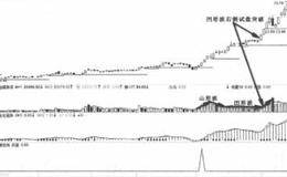 拔高建仓量波狙涨停