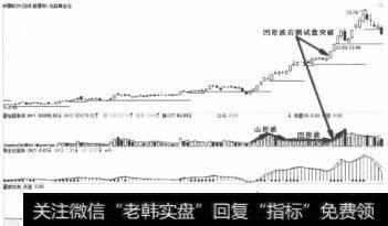 <a href='/shangshigongsi/282460.html'>中国软件</a>2009年3月份拔高建仓走势