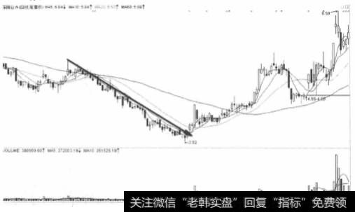 深振业A2012年1月10日放量扭转下行趋势