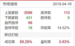 涨停板复盘：“新周期”开始，5G率先活跃2019.4.16