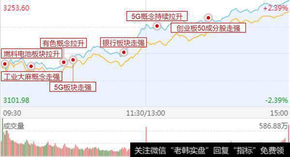 金融股对中小创出现吸水效应