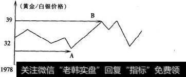 黄金与白银在一定时期内变动的比率