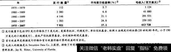 表20-3 发行数量、平均首日收益率和IPO的毛收入（1975-2007年）