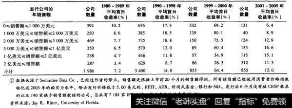 表20-4 IPO的平均首日收益率按销售分类：1980-2007年