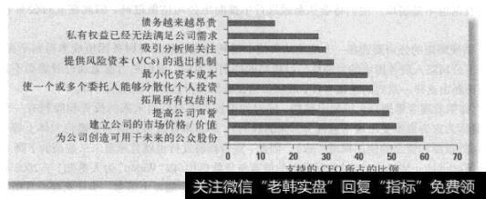 图20-2 上市原因的调研分析