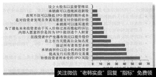 图20-3 CFO们对IPO折价的看法