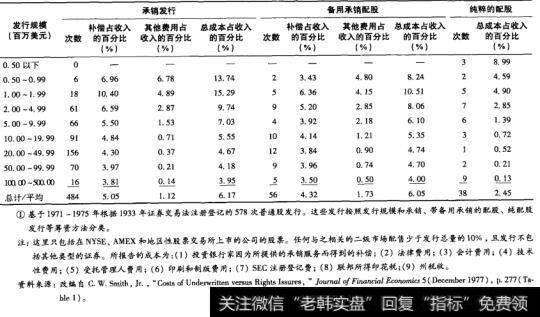 表20-11 发行成本占收入的百分比